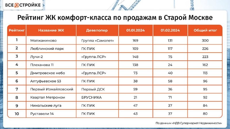 Лидерами стали проекты от Самолёта, Эталона, MR Group, НеоСтрой.