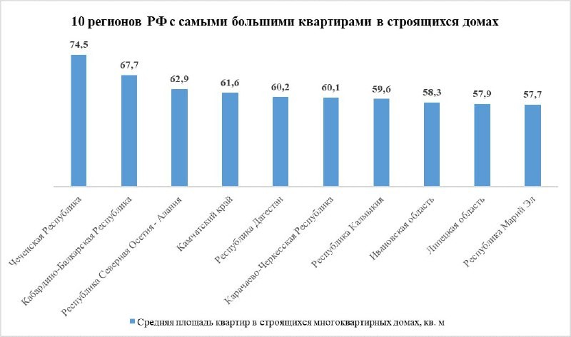 Средняя площадь жилья в Чечне — 75 м², а в Ленинградской области всего 40 м², по данным KEY CAPITAL.