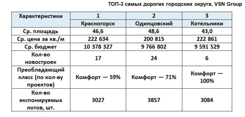 В Красногорске средний бюджет покупки недвижимости составляет 10,4 млн рублей.