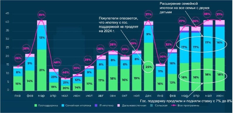 Недавно Домклик поделился статистикой выдач льготных программ ипотеки. Смотрим график.