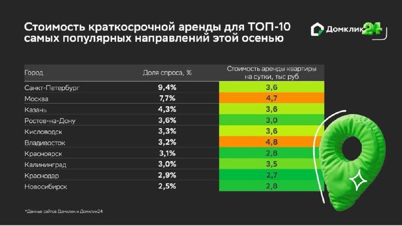 Лидером по ценам среди наиболее популярных направлений этой осени стал Владивосток.