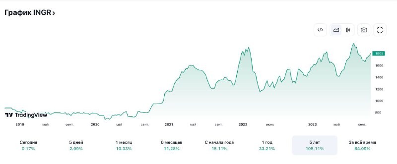 С 2017 года акции INGRAD выросли на 422%, а за последние 5 лет + 105,11%. Но квартиры в ЖК от  INGRAD подорожали  на 300%.