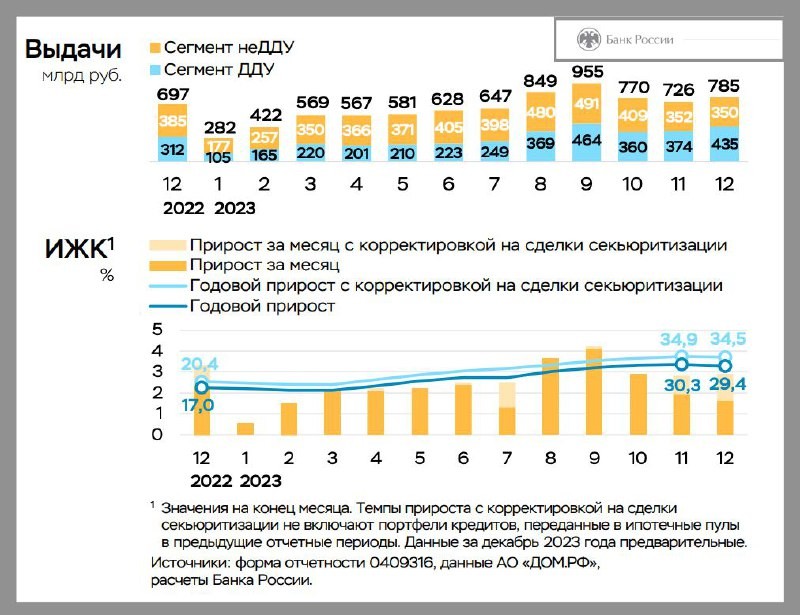 В декабре ипотека все еще продолжала расти, если оценивать декабрь к ноябрю.