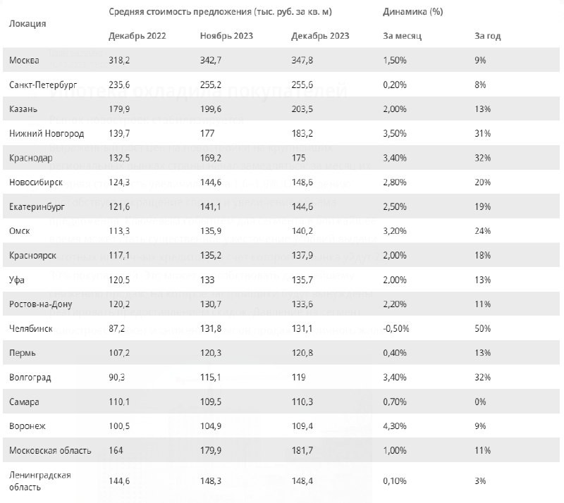 По данным Циан, средняя стоимость новостроек на 18 крупнейших региональных рынках России выросла на 1.6%.