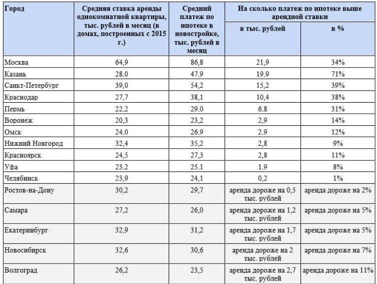 ⬆️ Аналитики Циан выяснили, что дешевле — платежи по льготной ипотеке на первичном рынке или арендные платежи за квартиру.