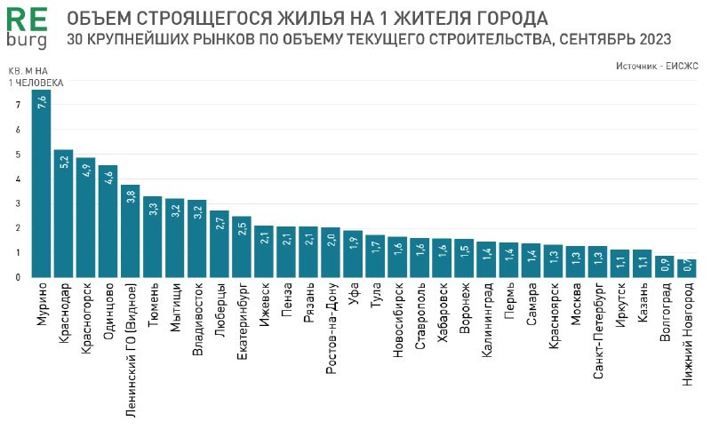 Объем строящегося жилья на одного жителя города, данные по 30 крупнейшим городам по объему текущего строительства.