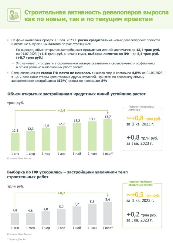 На фоне оживления продаж в первом полугодии 2023 года растет и кредитование новых девелоперских проектов .