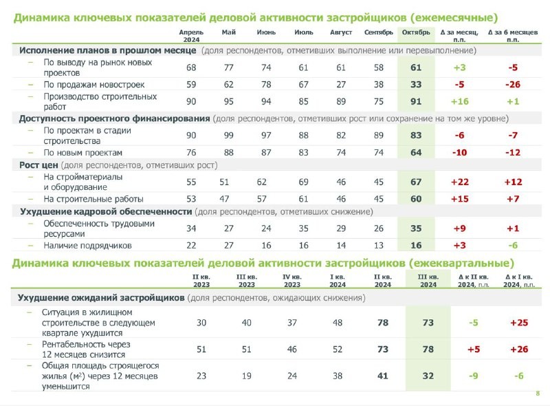 ✔️ В октябре большинство (91%) застройщиков выполнили планы по строительным работам, а вот планы по продажам — только 33%.