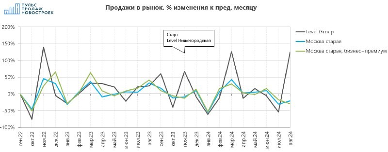 📈 Очень заметная работа Level Group со скидками дает результаты.