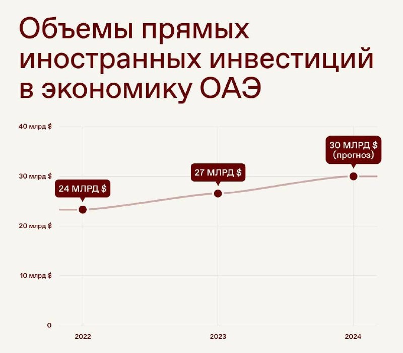 ОАЭ заняли 2 место в мире по прямым объемам иностранных инвестиций в 2023 году.