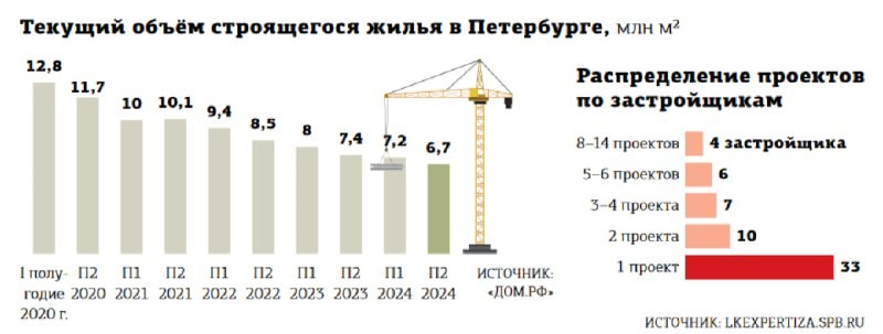 ✅С такими неутешительными для девелоперов выводами выступили эксперты на Domclick Digital Day Сбербанка в Петербурге.