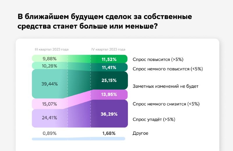 Домклик провел всероссийский опрос риелторов о перспективах рынка жилья в IV кв. 2023 года