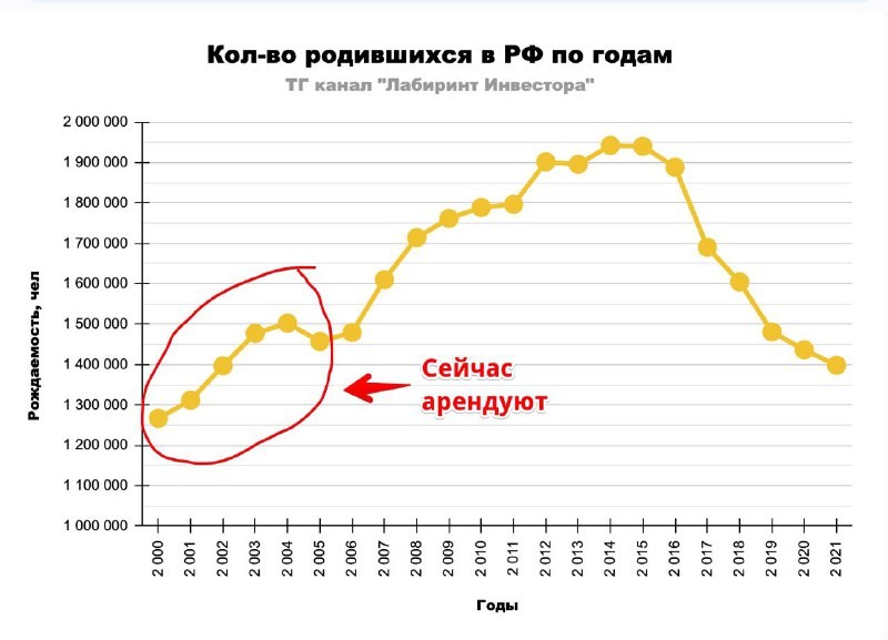 Телеграм-канал «Лабиринт инвестора», изучил, почему же так растет рынок аренды.