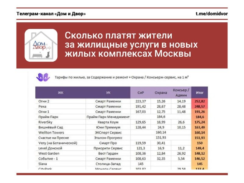 Собрали в таблицу интересную информацию: сколько платят жители новостроек и высоток за жилищные услуги.