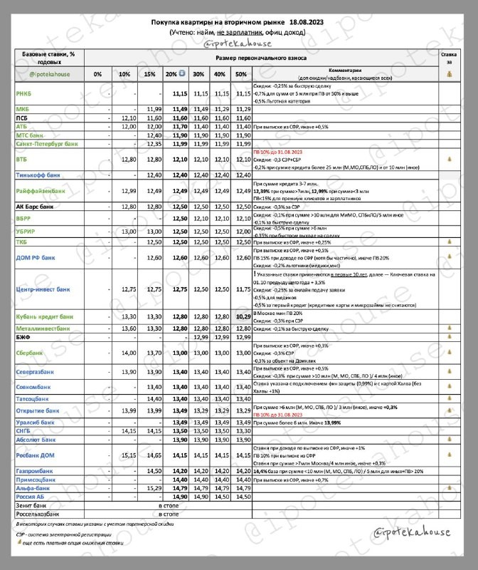 Покупка квартиры на вторичном рынке. Ставки по ипотеке . Конец недели, фиксируемся (18.08.2023).