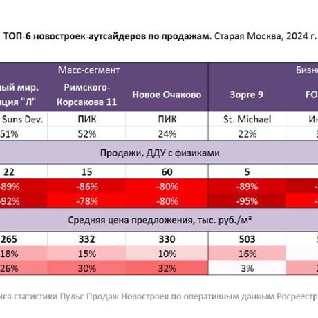 Главные неудачники Москвы: 6 новостроек, продажи которых рухнули.