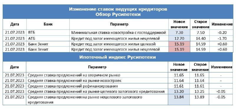 Изменение Ипотечного индекса Русипотеки* за прошедшую неделю с 14 по 21 июля 2023 года