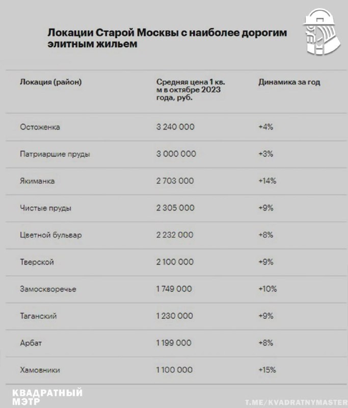 ✅ Локации Старой Москвы с наиболее дорогим элитным жильём.