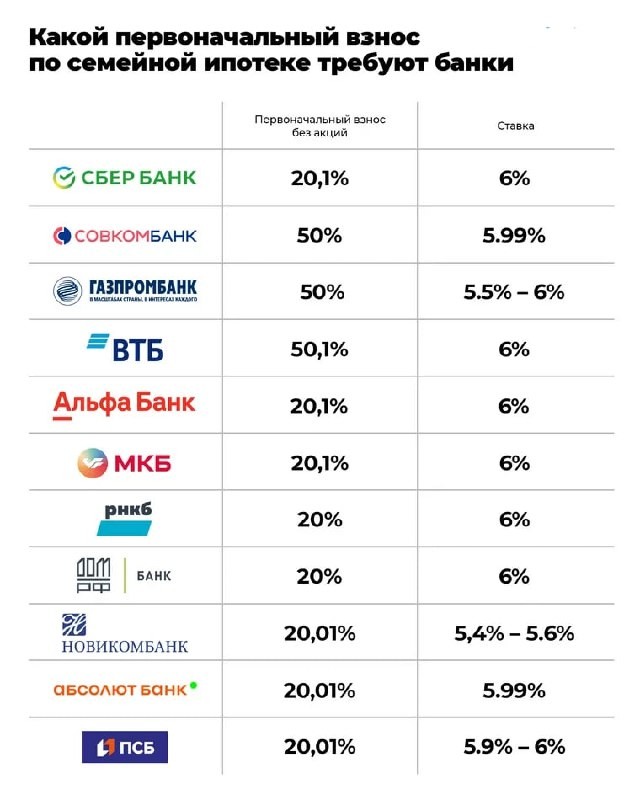 📈 Банки России повышают первоначальные взносы по семейной ипотеке: новые суммы.