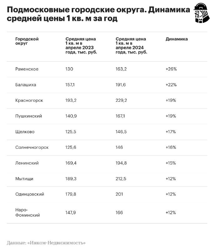 ✅  В Раменском городском округе Московской области за год цена 1 кв. м жилья в новостройках выросла на 26%.