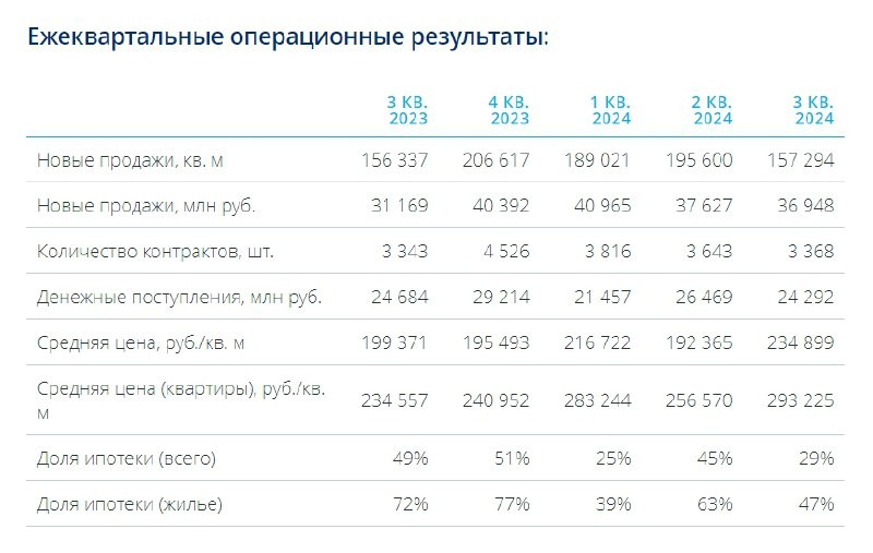 🏠 Группа «Эталон» рассказала об операционных результатах за III квартал и 9 месяцев 2024 года.