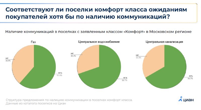 💬 Цифры из презентации ЦИАН на Жилищном конгрессе по теме Загородной недвижимости