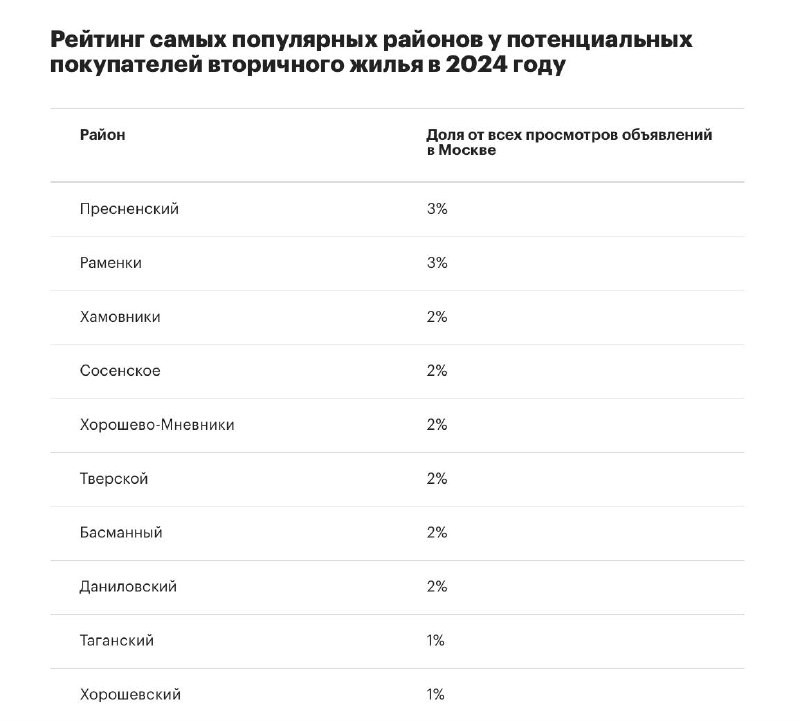 Больше всего потенциальных покупателей вторичного жилья в Москве просматривали объявления о продаже в Пресненском районе.