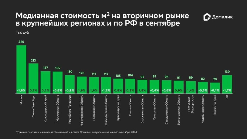 ⌛️ Хрущевки и «панельники» россияне не ценят.