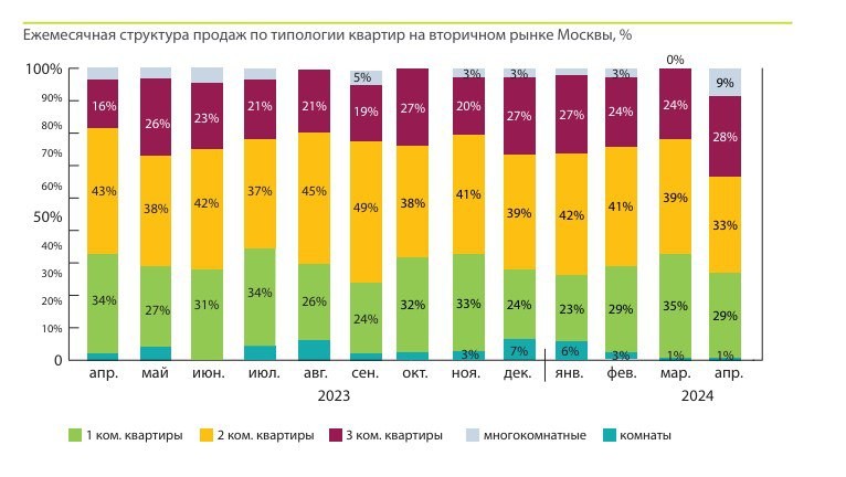 «Миэль»: доля многокомнатных квартир (от 4 комнат и больше) достигла 9% от общего числа сделок.