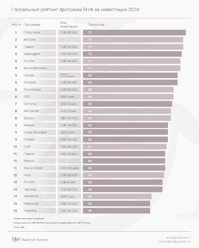 💵  Компания Henley & Partners опубликовала рейтинг программ получения резиденции и паспорта через инвестиции на 2024 год.