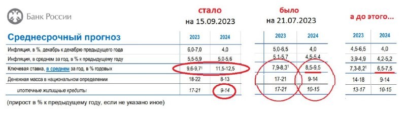 Центробанк: ставка повышена и​ прогнозы на 2024 снова пересмотрены. Наши прогнозы по рынку недвижимости.