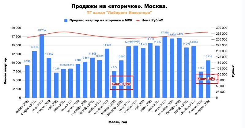 Росреестр сегодня опубликовал данные по продажам «вторички» в Москве за февраль.