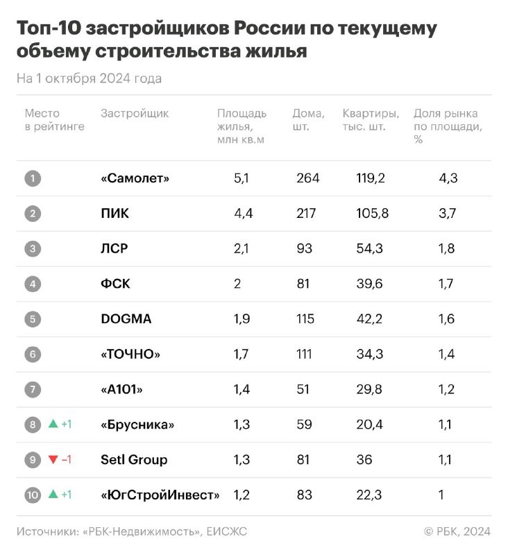 Первую строчку девятый месяц подряд удерживает ГК «Самолет».