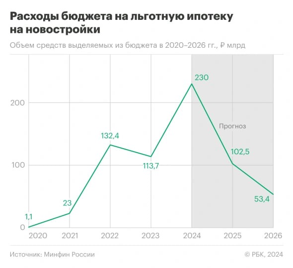 💰 Расходы бюджета на льготную ипотеку на новостройки с 2020 года, по данным Минфина, составили 453,1 млрд руб.