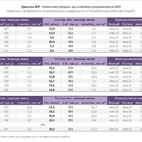 Динамика цен в проектах ЛСР.