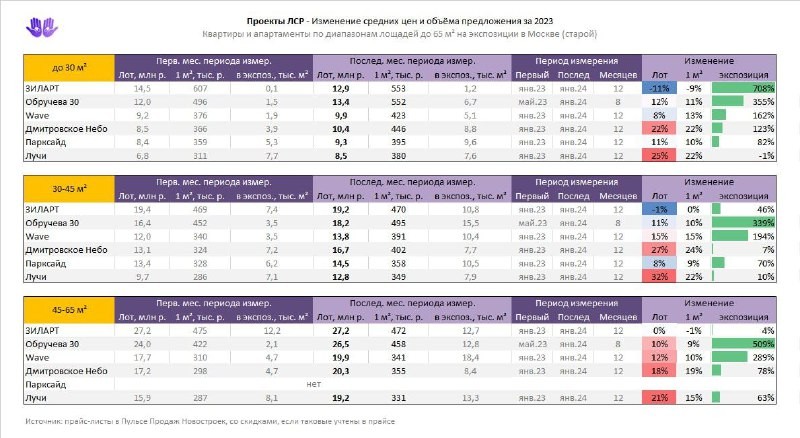 Динамика цен в проектах ЛСР за прошлый год (по диапазонам площадей).