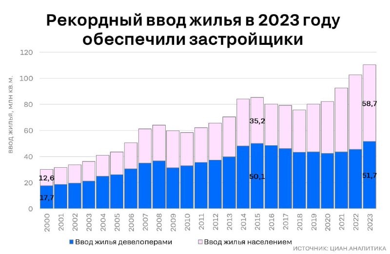 ЦИАН: в 2023 году в России было построено 110 млн кв. м жилья, что на 8% больше , чем в предыдущем году.