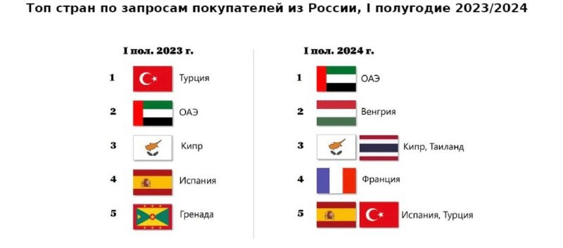 Дубай продолжает быть самым привлекательным местом на зарубежных рынках для россиян.