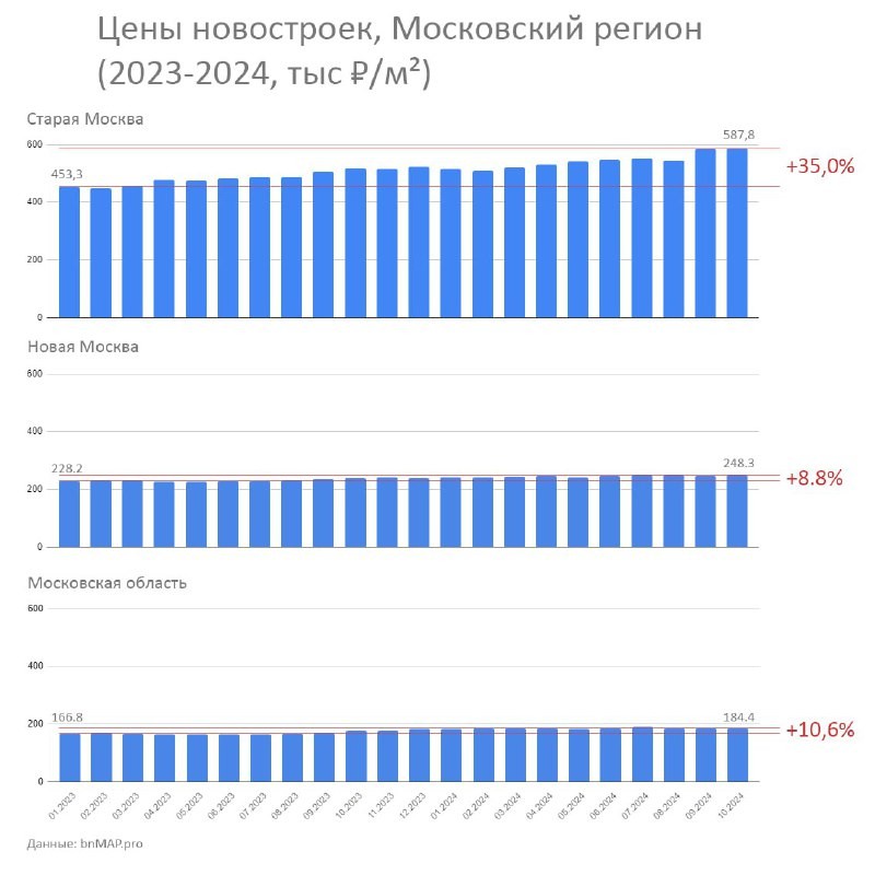 Средняя стоимость квадратного метра в новостройках Старой Москвы идет к 600 тыс. ₽.