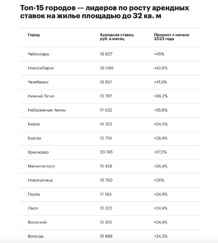 Названы города России — лидеры по росту цен на аренду студий и однушек.