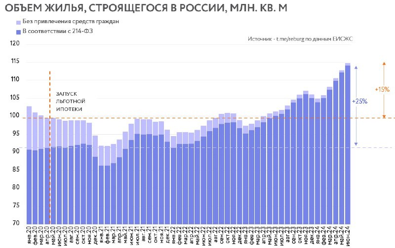 По итогам июня 2024 года объем жилья в стадии строительства в России вырос до 114,8 млн. кв. м, из них 114,2 млн. кв. м.