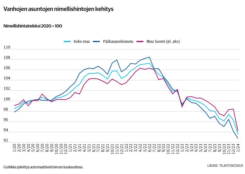 🇫🇮  В январе 2024 года цены на квартиры на вторичном рынке снизились на 5,6% в годовом и на 2,9% в месячном исчислении.