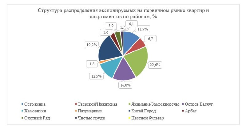 Эксперты группы компаний «Стилобат» проанализировали ситуацию на рынке недвижимости Москвы.