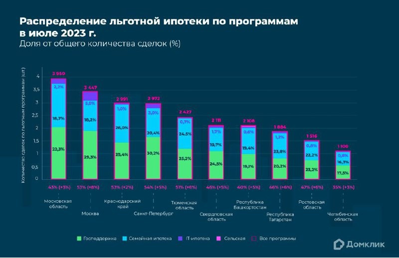 Картинка от аналитиков Домклик по доле разных типов  госпрограмм от общих выдач по некоторым регионам.