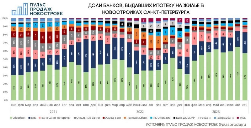 📊 График с долями банков, выдавших ипотеку на новостройки Санкт-Петербурга.