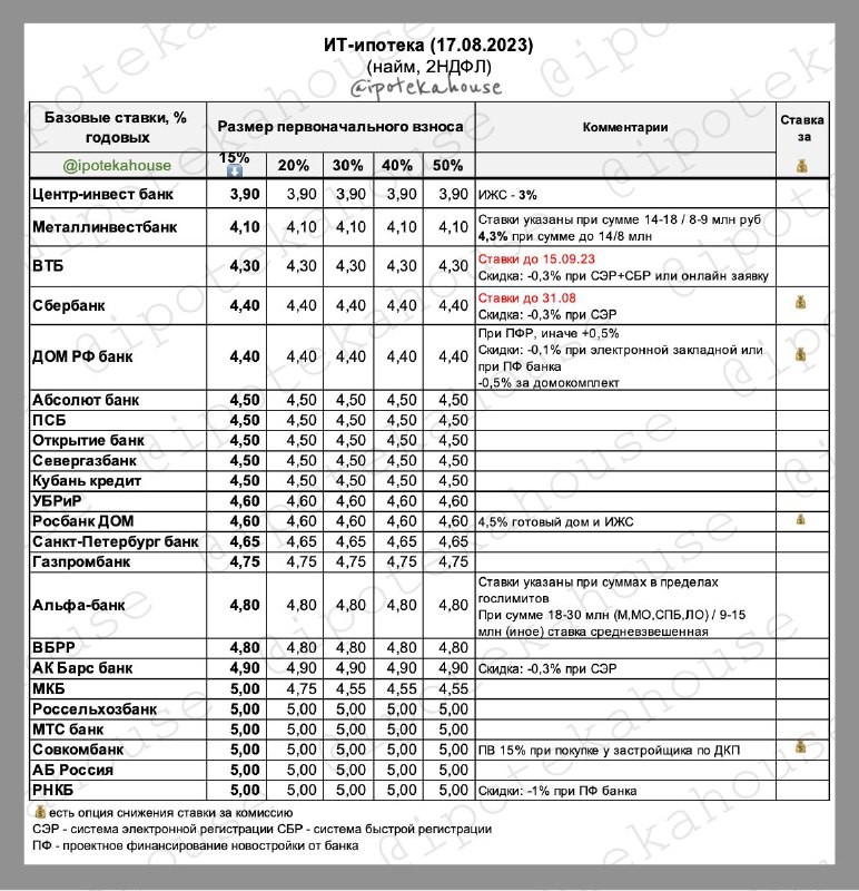 ИТ-ипотека. Ставки в табличке. Все меняется, пока так (17.08.2023).