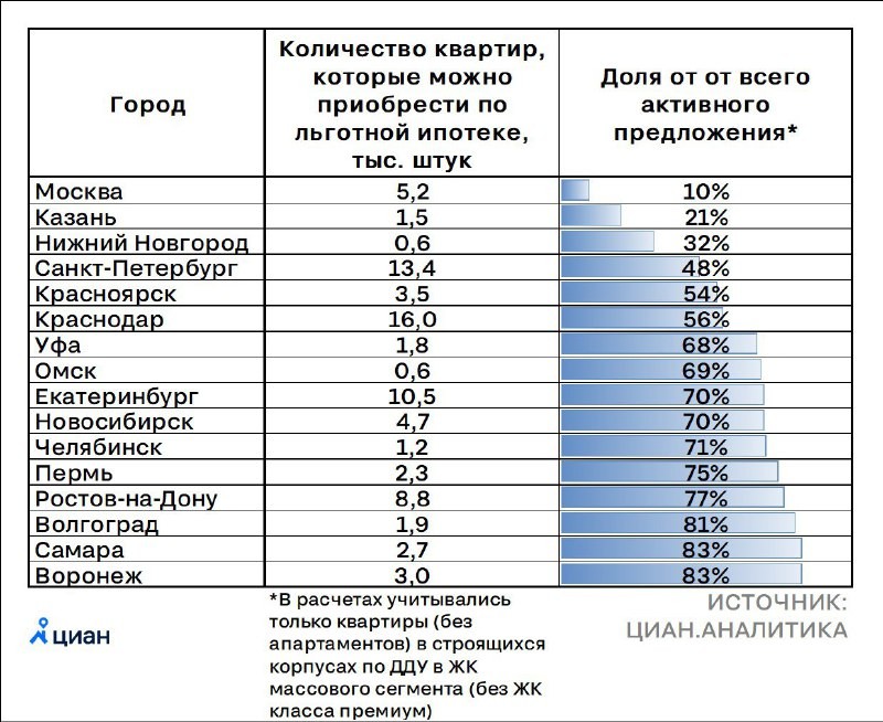 Последний месяц действия ипотеки под 8% годовых будет сопровождаться высоким спросом от желающих воспользоваться кредитом.