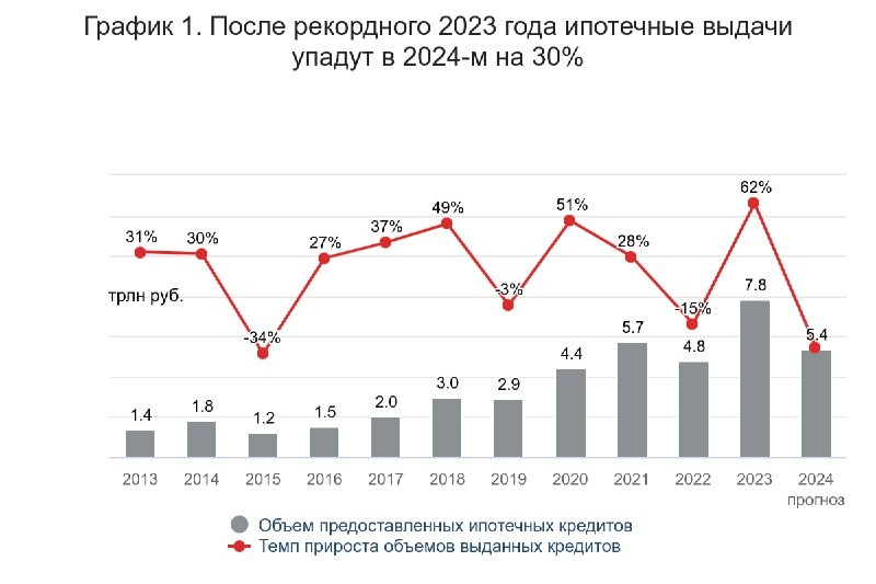 ⚡️ По прогнозу аналитиков «Эксперт РА», объем выданных ипотечных кредитов по итогам 2024 года может сократиться на 30%.