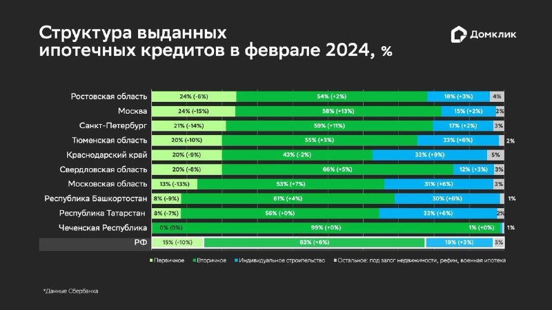 Аналитики Домклик: в феврале количество сделок на новостройки снизилось, а на вторичное жильё и ИЖС — выросло.