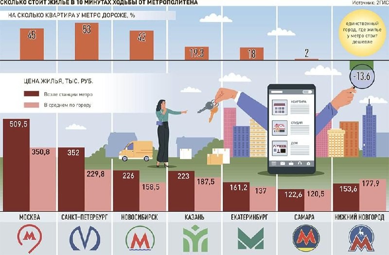 Насколько дороже квартира у метро в разрезе мегаполисов РГ рассказала в инфографике.